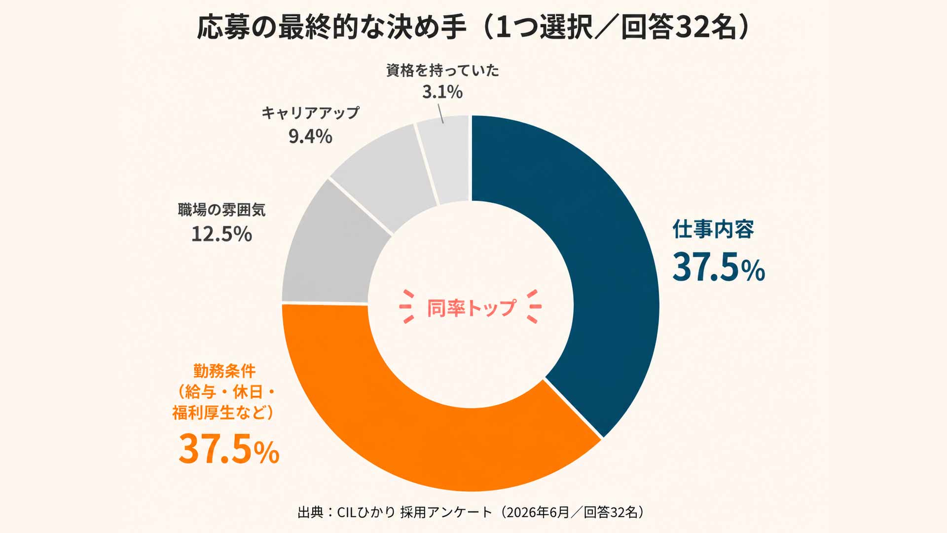 応募の最終的な決め手を示す円グラフ。仕事内容と勤務条件がともに37.5%で同率、次いで職場の雰囲気12.5%、キャリアアップ9.4%、資格3.1%。