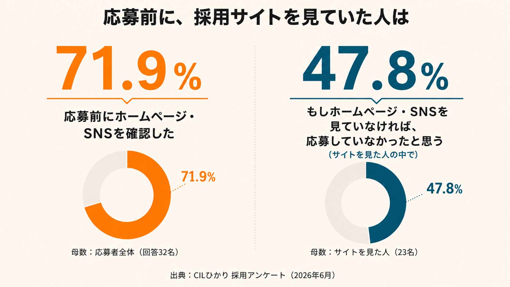 応募前に採用サイトを見ていた人の割合を示す図。71.9%が応募前にホームページ・SNSを確認し、見た人の47.8%が「見ていなければ応募しなかった」と回答。