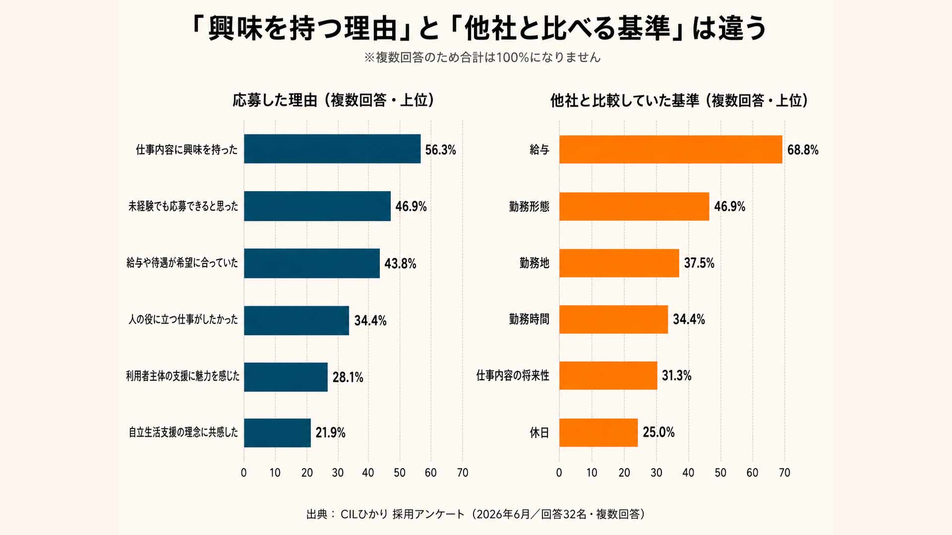 応募した理由と、他社と比較していた基準を左右に並べた横棒グラフ。応募理由は仕事内容への興味56.3%や理念への共感が上位、他社比較の基準は給与68.8%が突出。